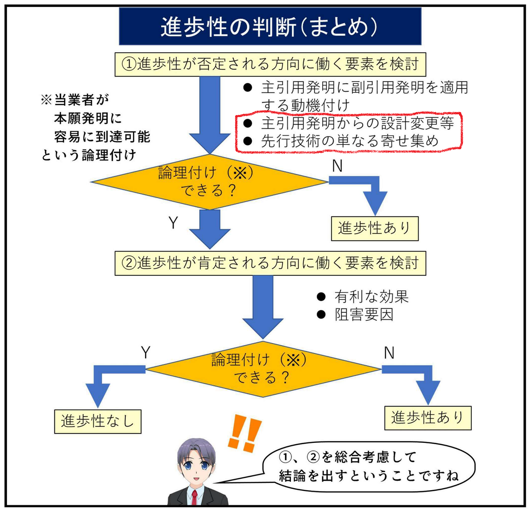 特許庁が示すダブルチャンス型（OR条件型）フローチャートによる進歩性